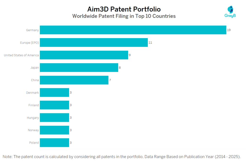 Aim3D Worldwide Patent Filing