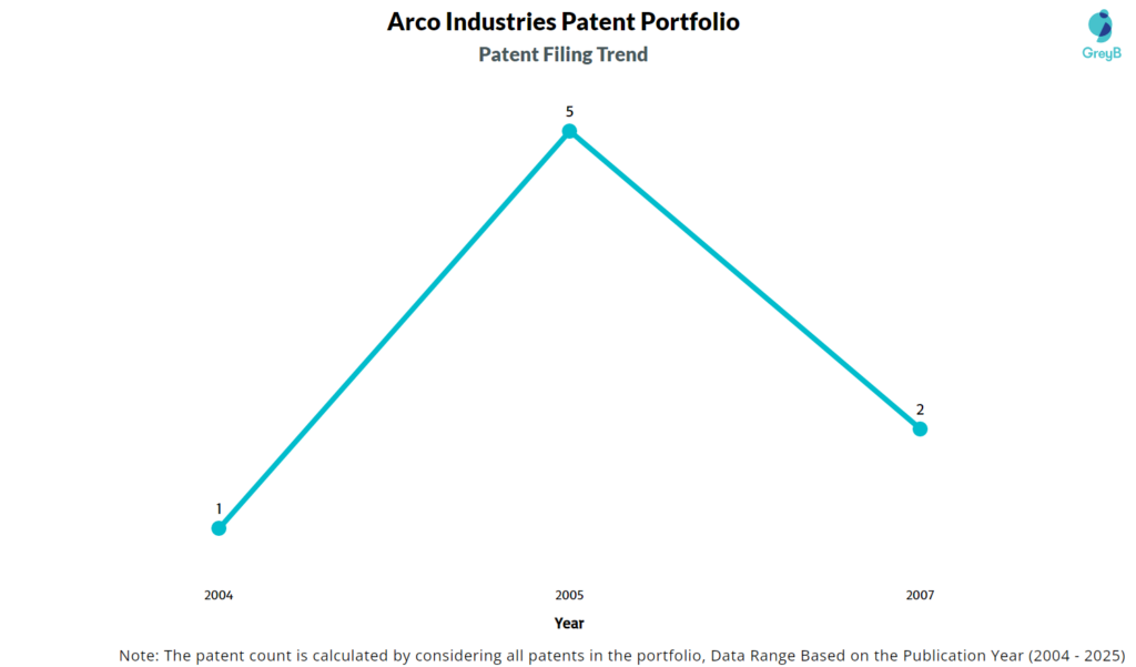 Arco Industries patent Filing Trend