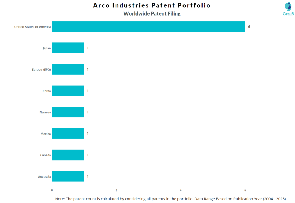 Arco Industries Worldwide Patent Filing