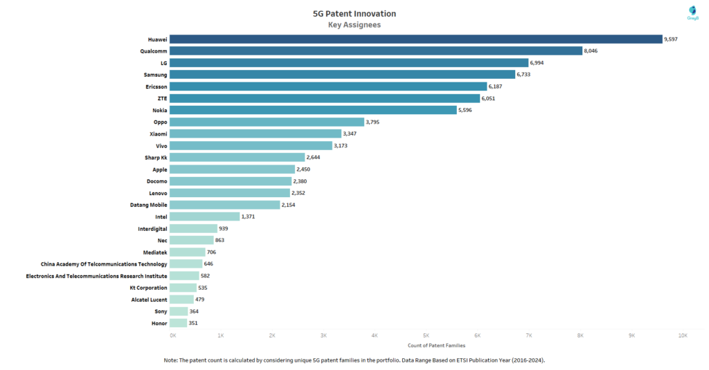 Key Assignees in 5G Space