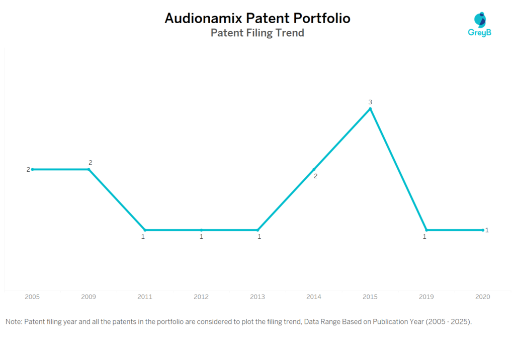 Audionamix Patent Filing Trend