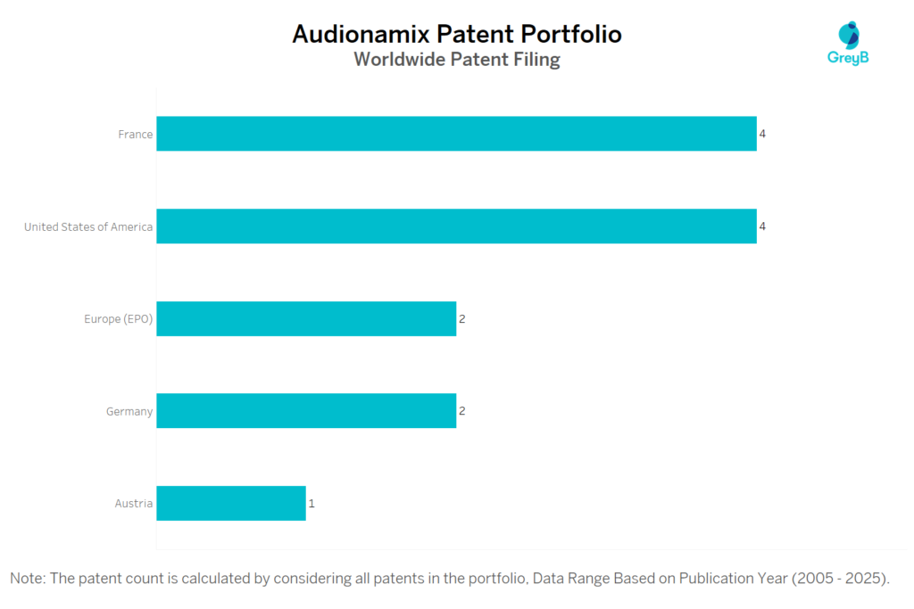 Audionamix Worldwide Patent Filing