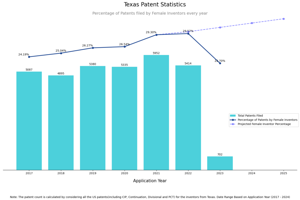 Patent filing trend of Female Inventors