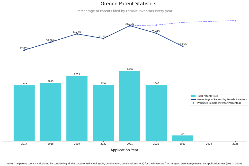 Percentage of Patent filed by Female Inventors every year