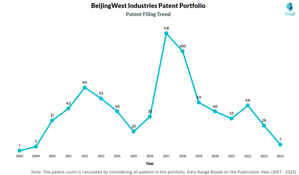 BeijingWest Industries Patent Filing Trend