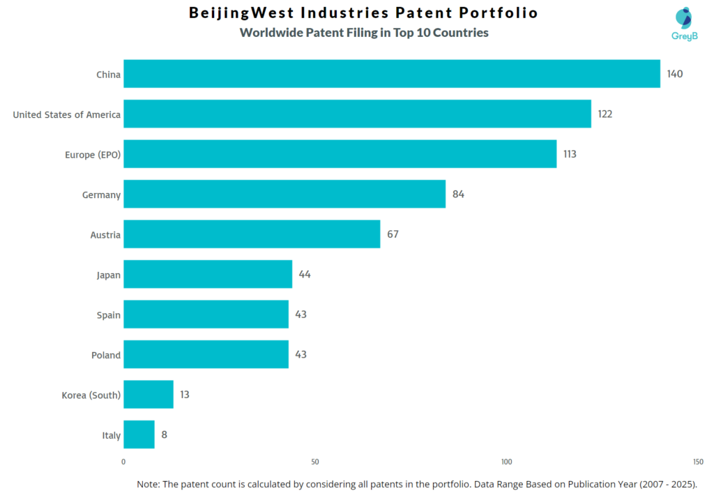 BeijingWest Industries Worldwide Patent Filing