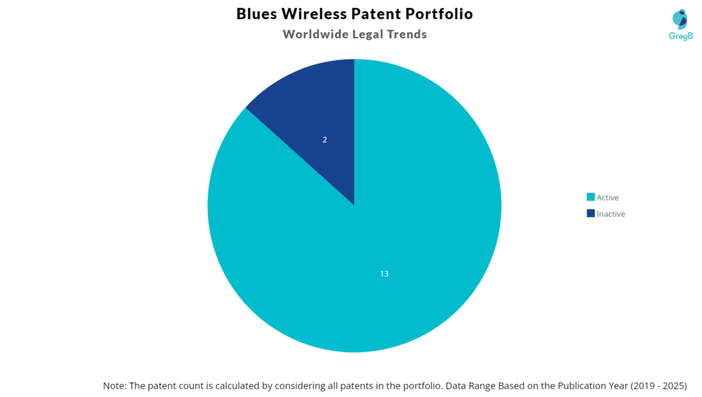 Blues Wireless Patent Portfolio