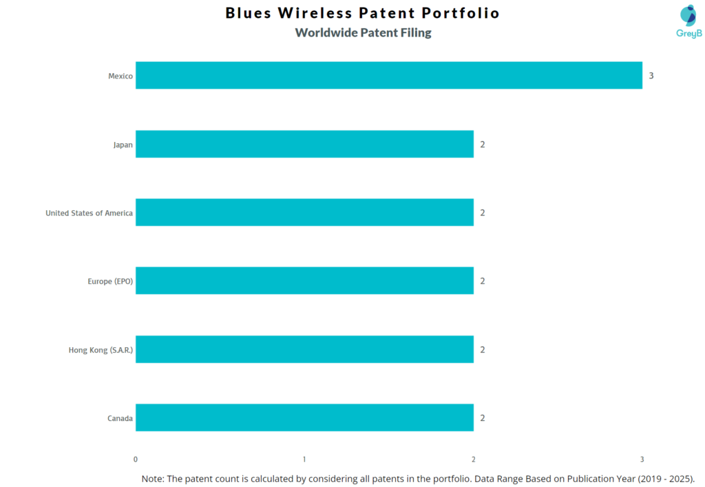 Blues Wireless Worldwide Patent Filing