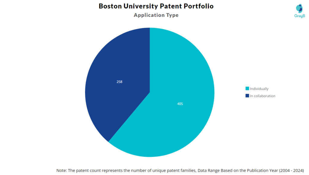 Application type of Boston University 