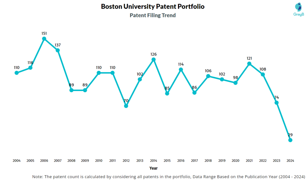 Boston University Patent Filing Trend