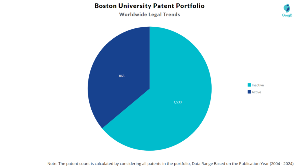 Boston University Patent Portfolio