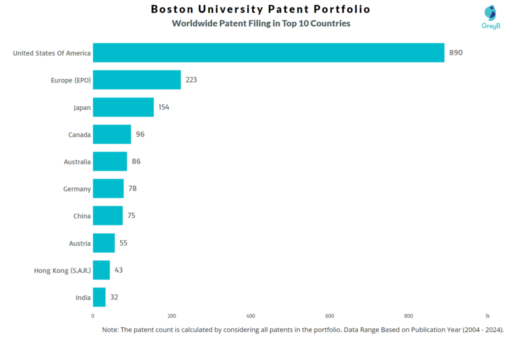 Boston University Worldwide Patent Filing