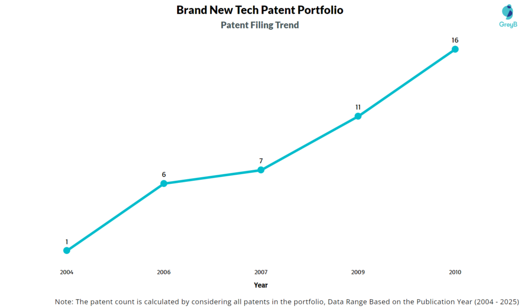 Brand New Tech Patent Filing Trend