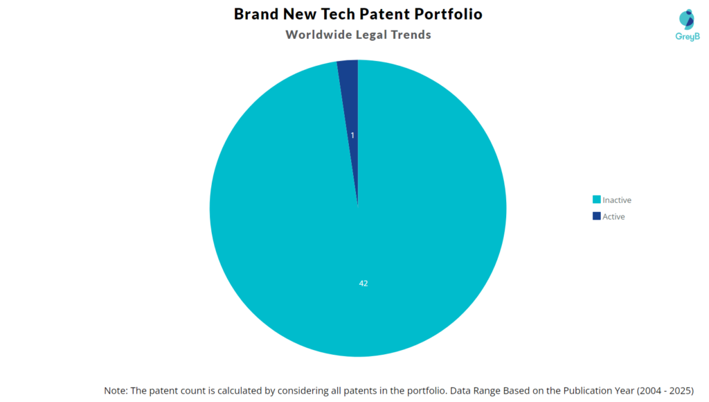 Brand New Tech Patent Portfolio