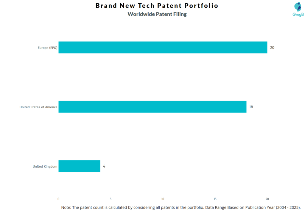 Brand New Tech Worldwide Patent Filing