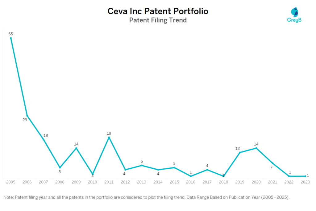 Ceva Inc Patent Filing Trend