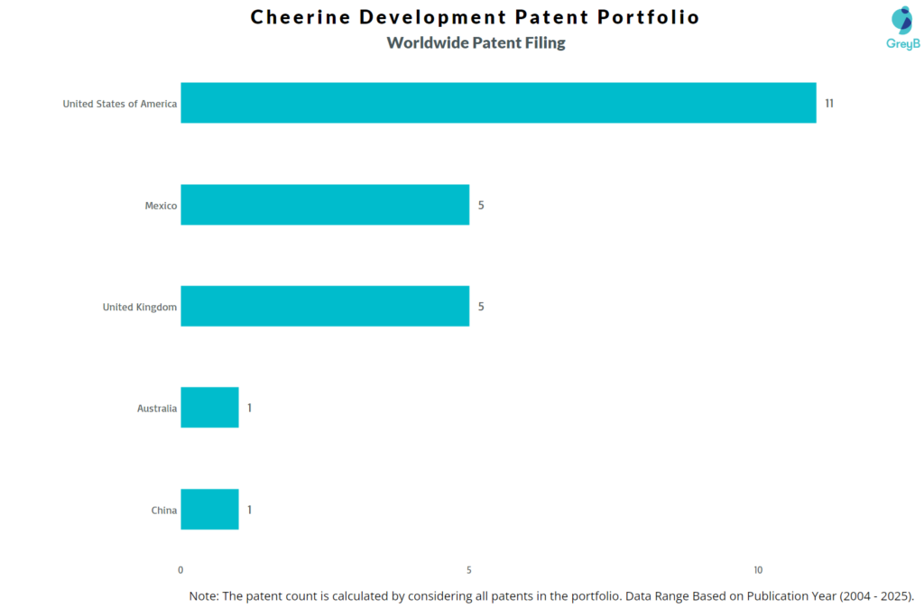 Cheerine Development Worldwide Patent Filinf