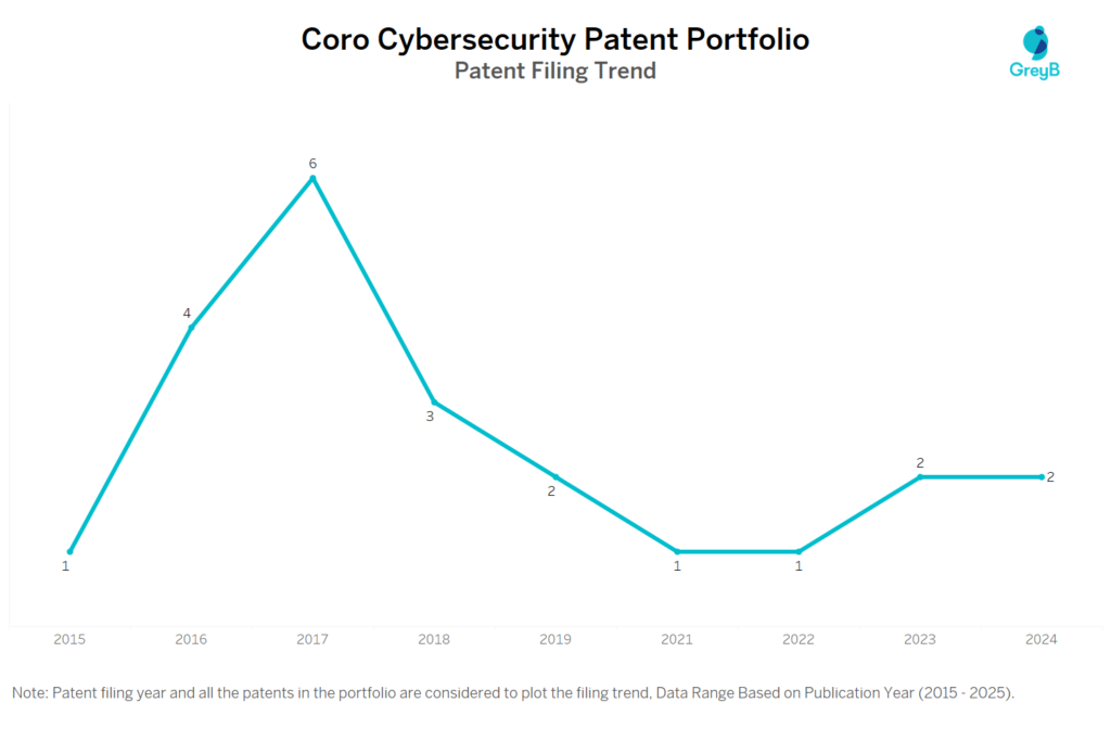 Coro Cybersecurity Patent Filing Trend