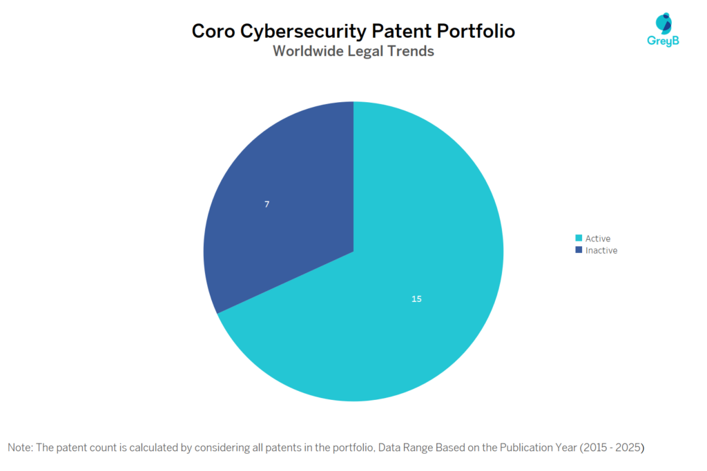 Coro Cybersecurity Patent Portfolio