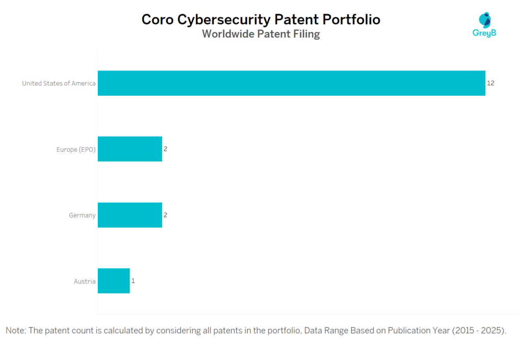 Coro Cybersecurity Worldwide Patent Filing