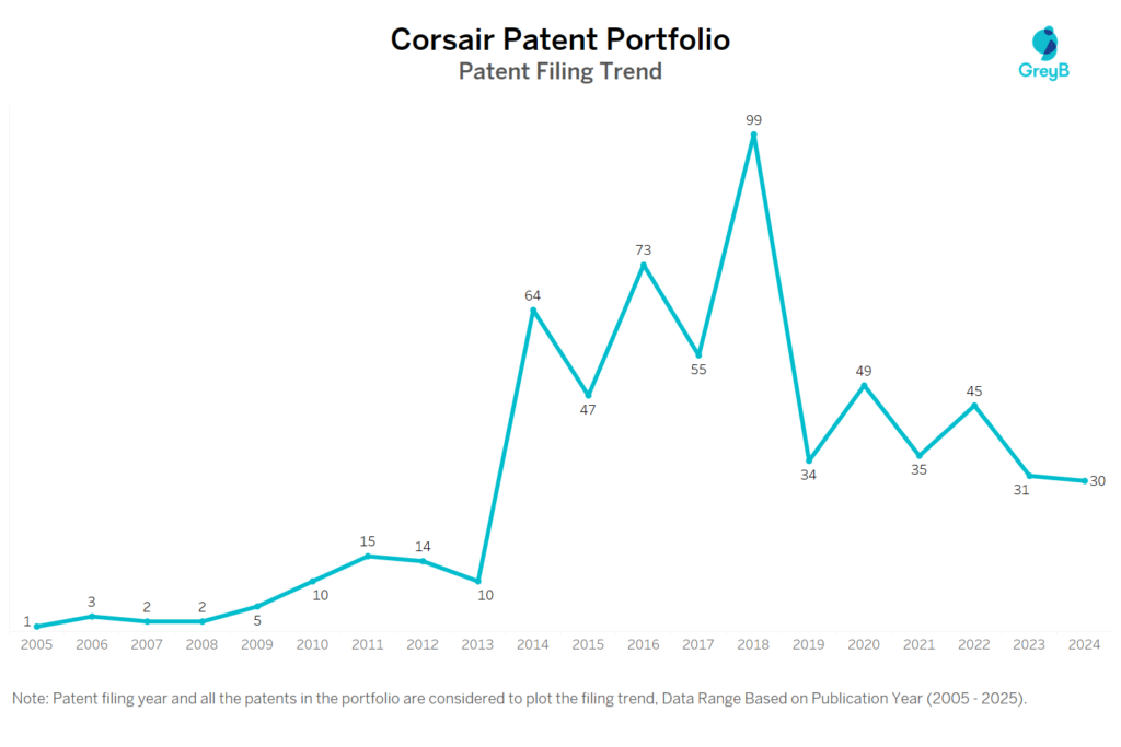 Corsair Patent Filing Trend