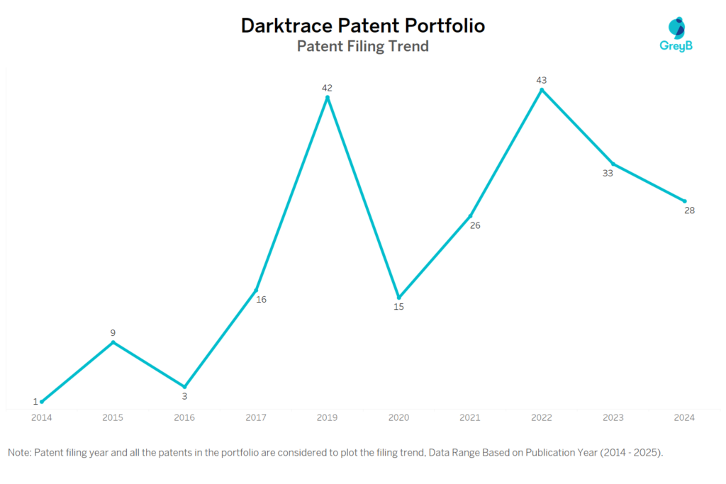 Darktrace Patent Filing Trend