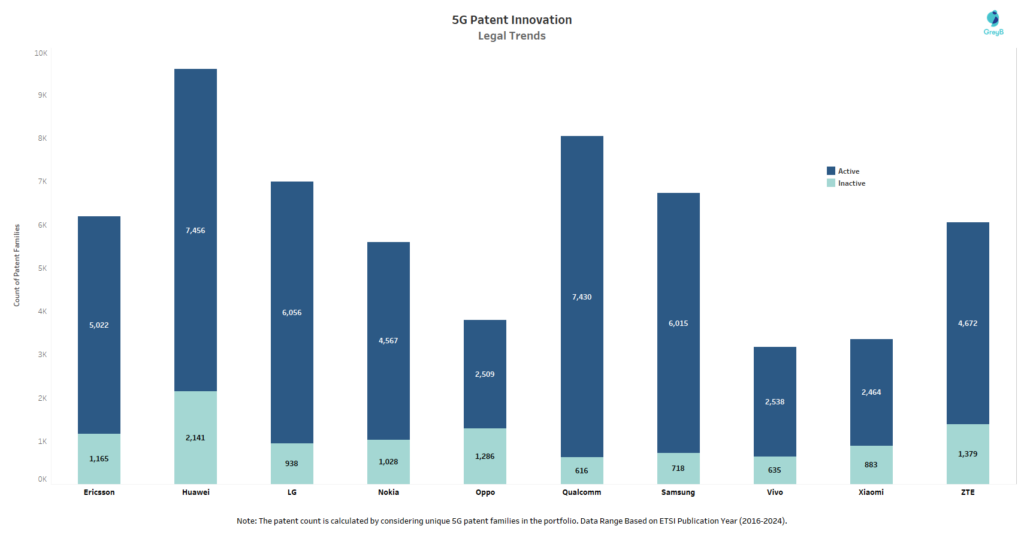 Legal Trends of Top 10 Players in 5G Space