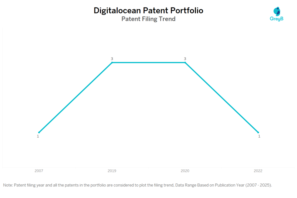 Digitalocean Patent Filing Trend