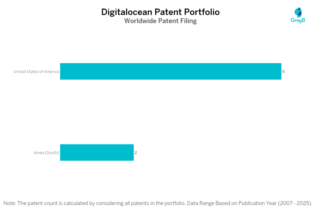 Digitalocean Worldwide Patnt Filing