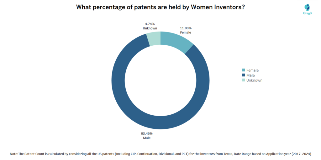 Inventor Patent Filing Ratios