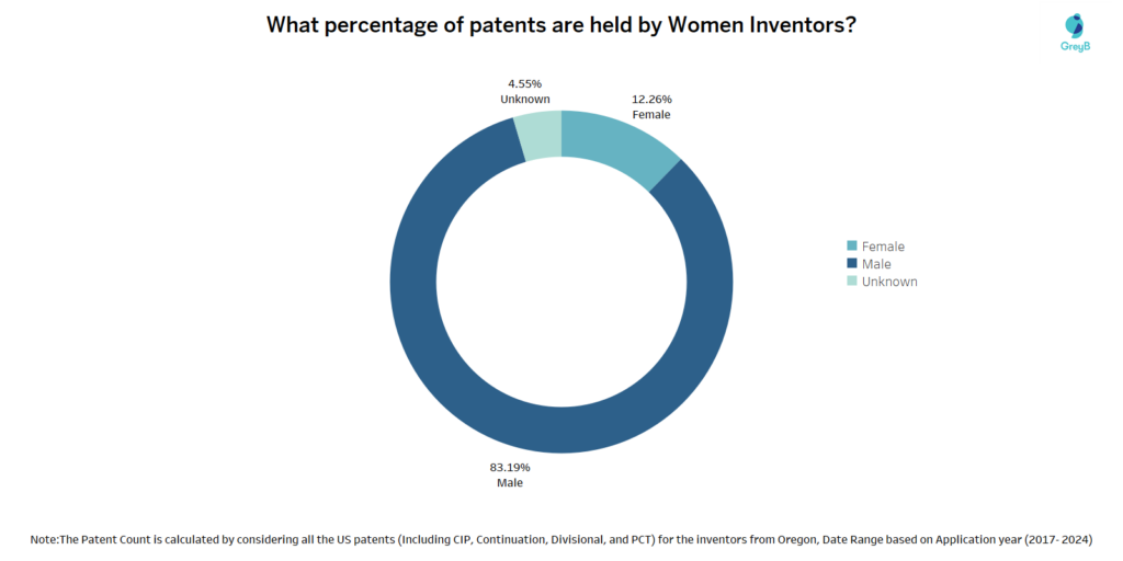 Percentage of patents are held by Women Inventors