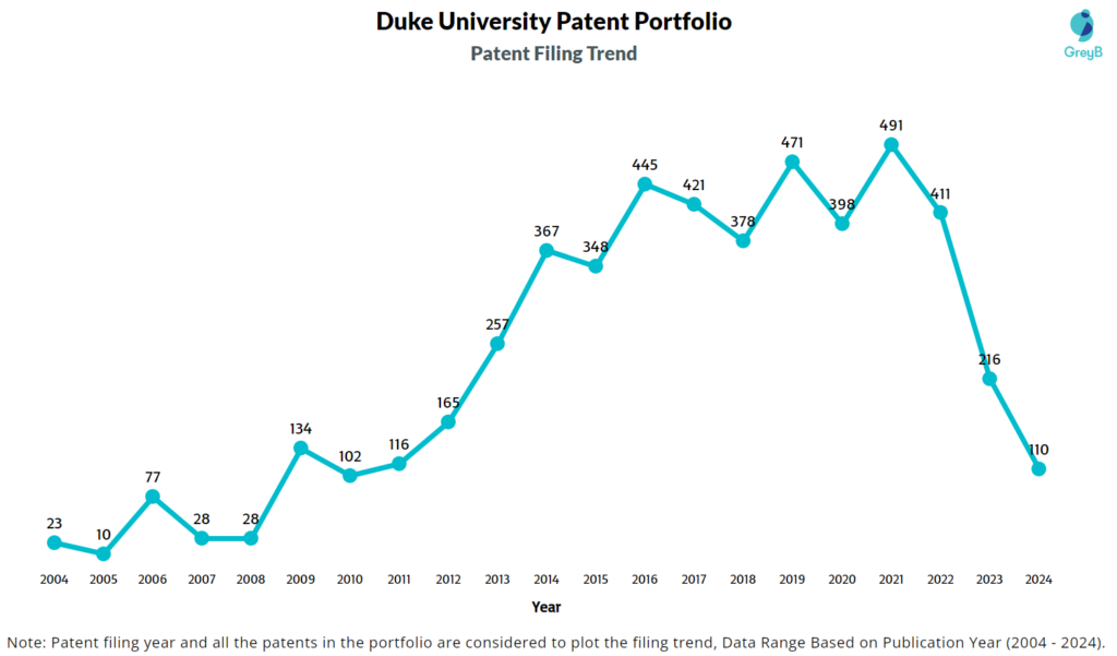 Duke University Patent Filing Trend