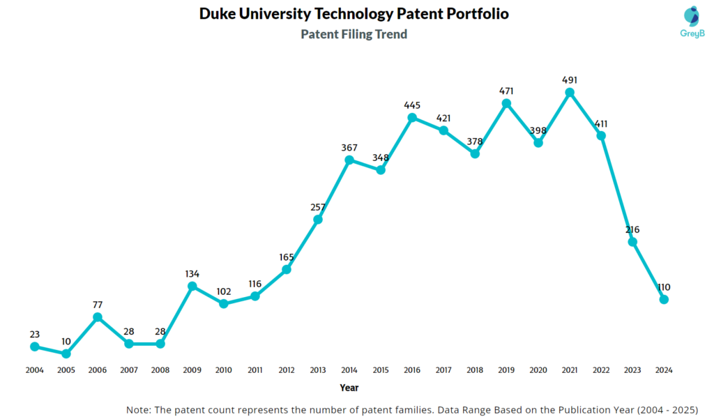 Duke University Patent Filing Trend