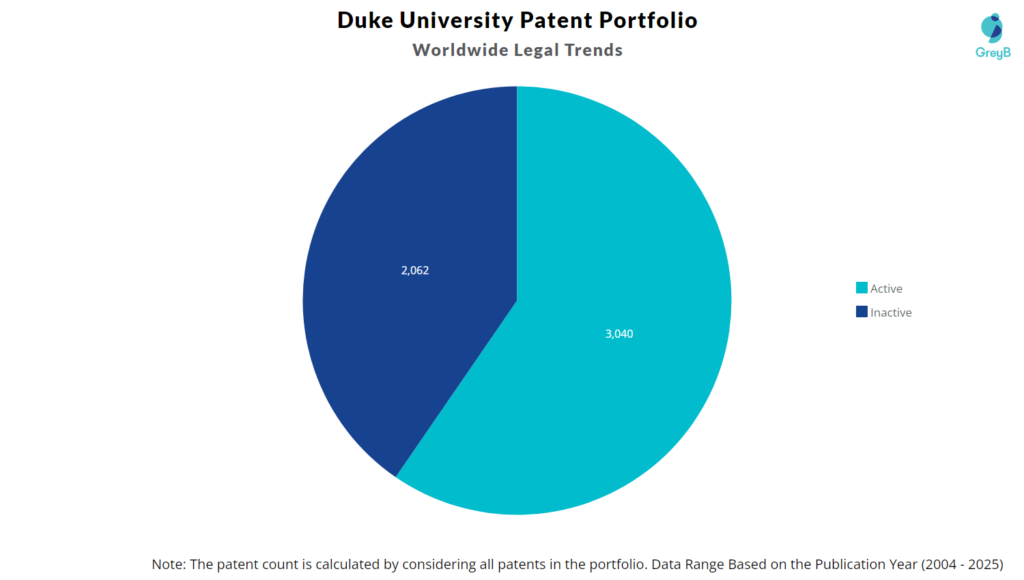 Duke University Patent Portfolio