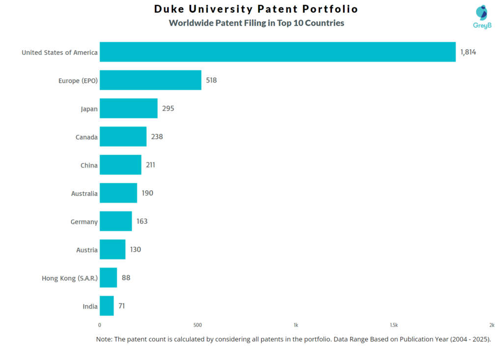 Duke University Worldwide Patent Filing