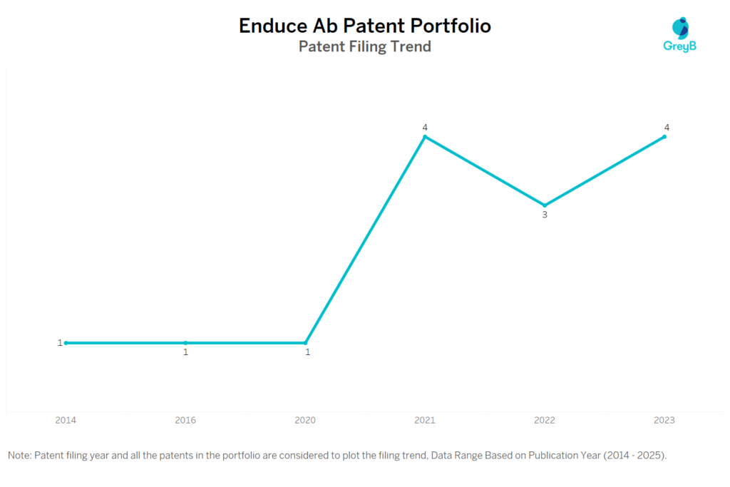 Enduce Ab Patent Filing Trend