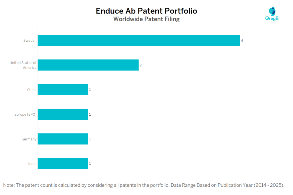 Enduce Ab Worldwide Patent Filing