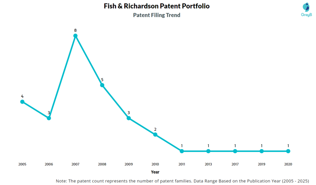 Fish & Richardson Patent Filing Trend