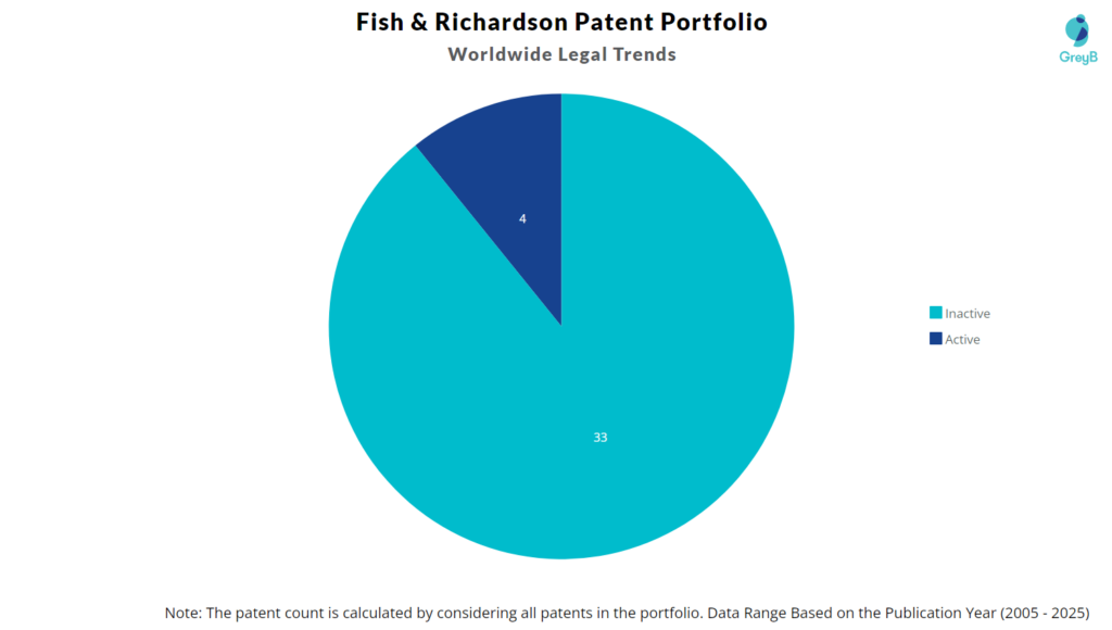 Fish & Richardson Patent Portfolio