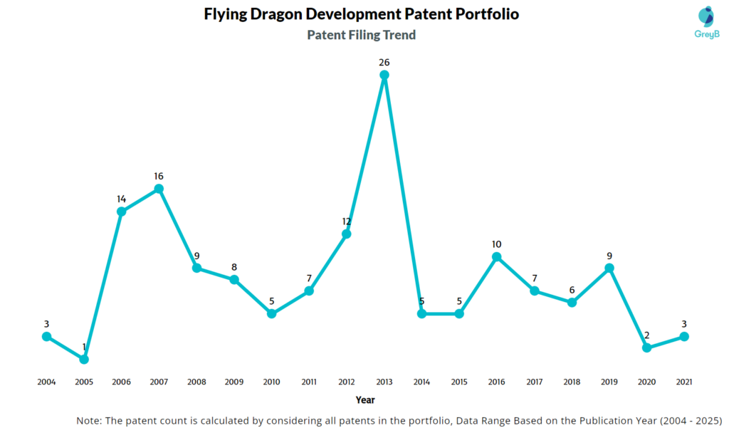 Flying Dragon Development Patent Filing trend