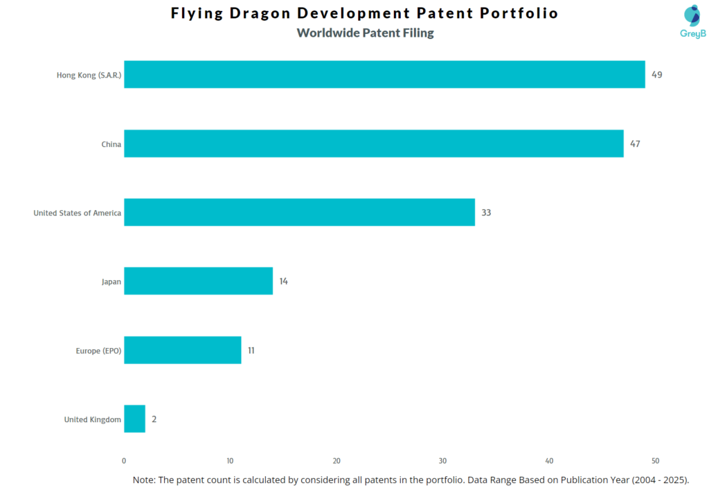 Flying Dragon Development Worldwide Patent Portfolio