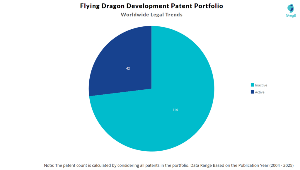 Flying Dragon Development Patent Portfolio