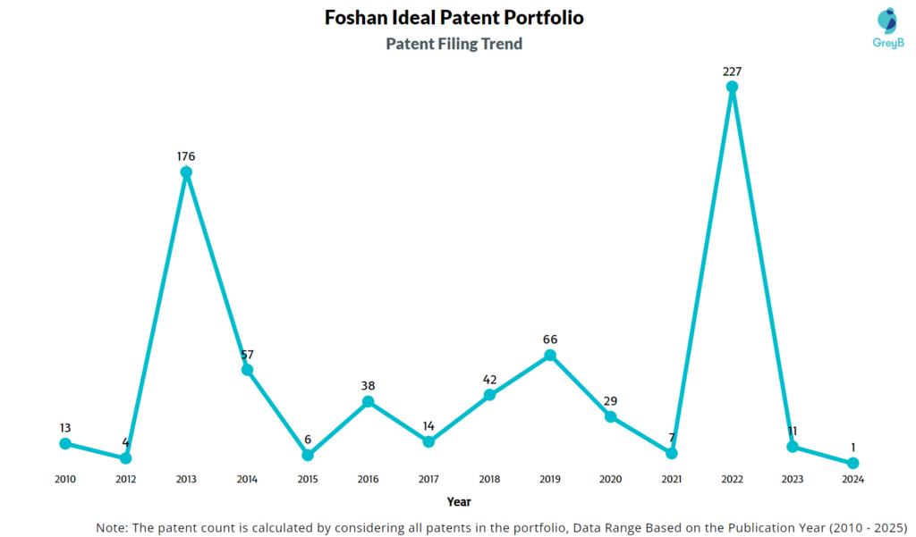 Foshan Ideal patent Filing trend