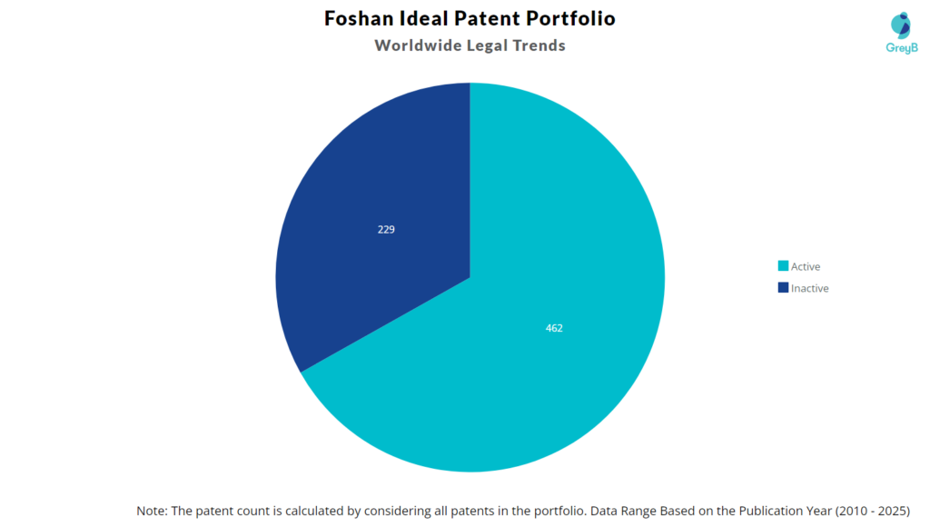 Foshan Ideal Patent Portfolio