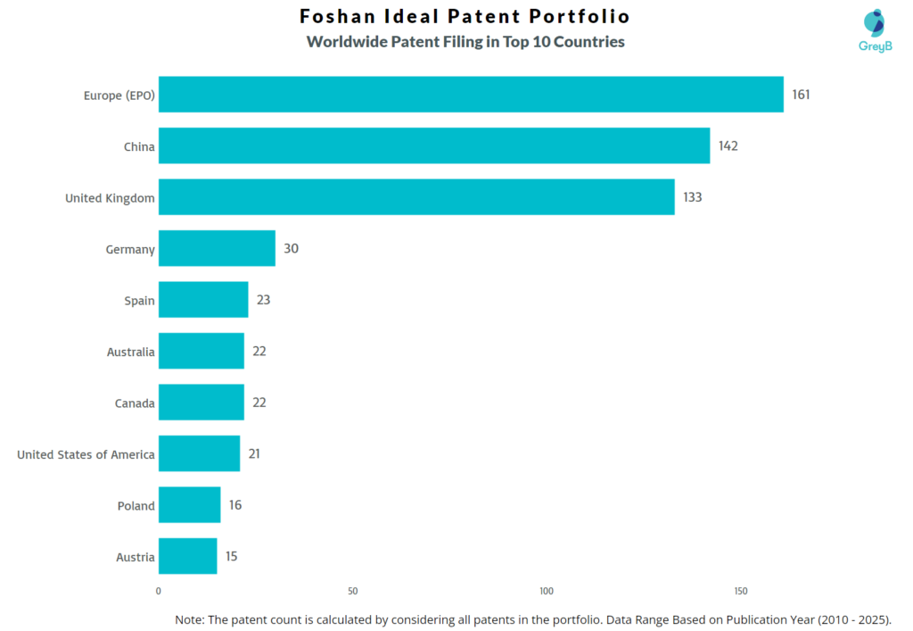 Foshan Ideal Worldwide Patent Filing