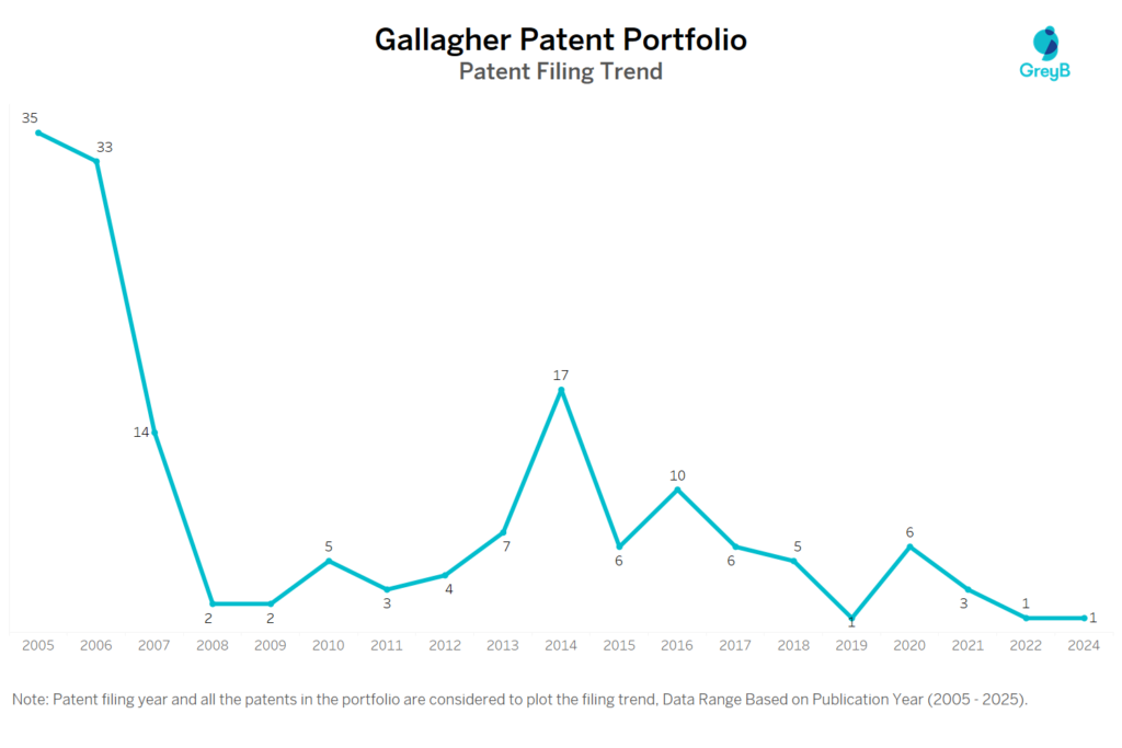 Gallagher Patent Filing Trend