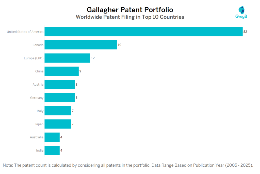 Gallagher Worldwide Patent Filing