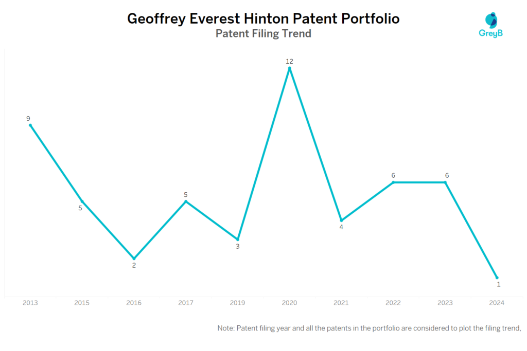 Geoffrey Everest Hinton Patent Filing Trend