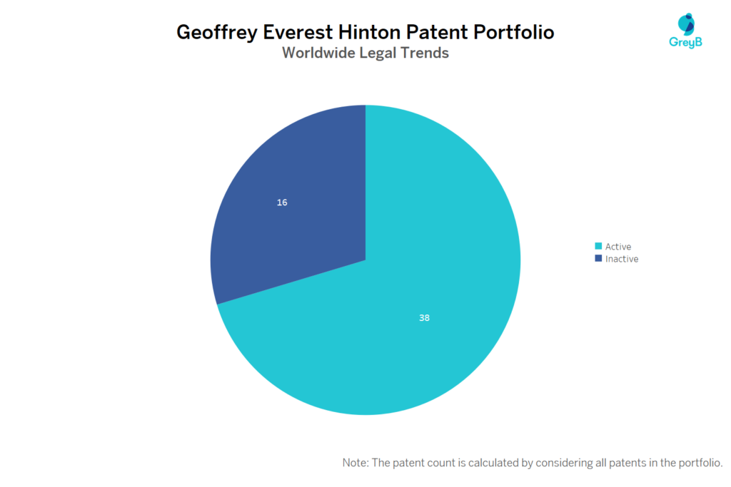 Geoffrey Everest Hinton Patent Portfolio