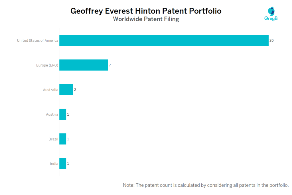 Geoffrey Everest Hinton Worldwide Patent Filing